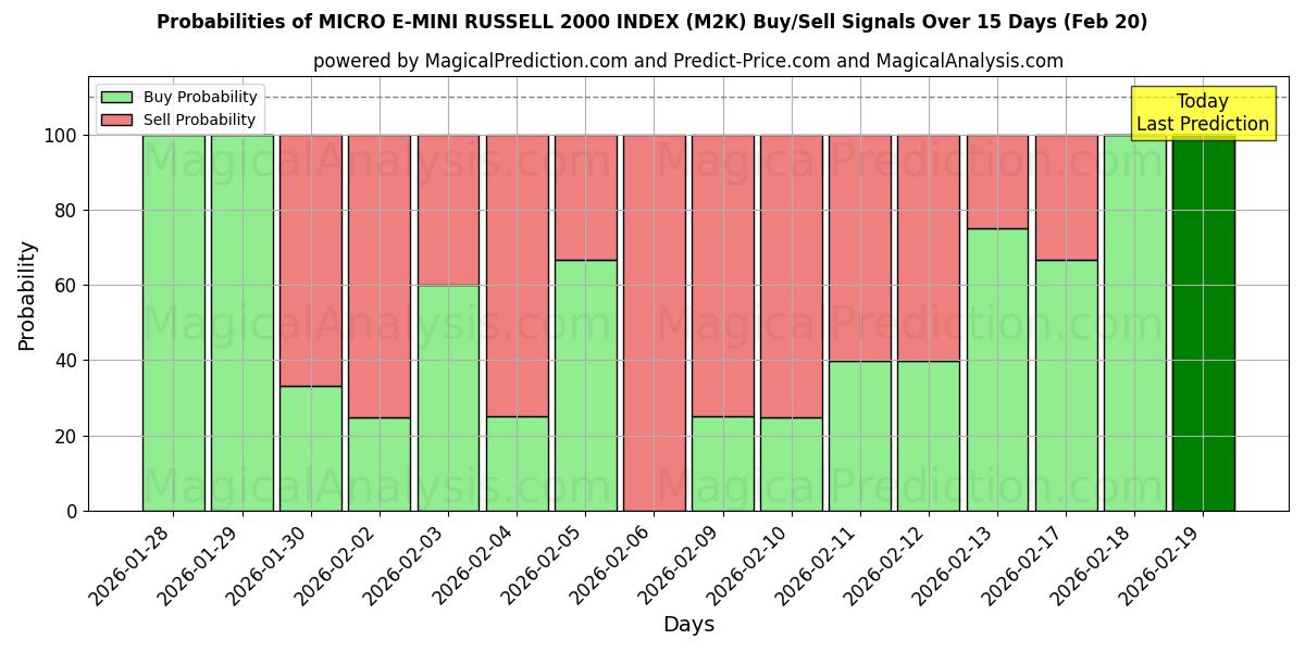 Probabilities of مايكرو إي ميني راسيل 2000 إندكس (M2K) Buy/Sell Signals Using Several AI Models Over 5 Days (20 Feb) 
