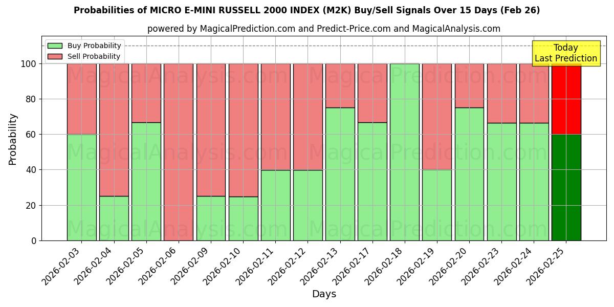 Probabilities of MICRO E-MINI RUSSELL 2000 INDEX (M2K) Buy/Sell Signals Using Several AI Models Over 5 Days (26 Feb) 