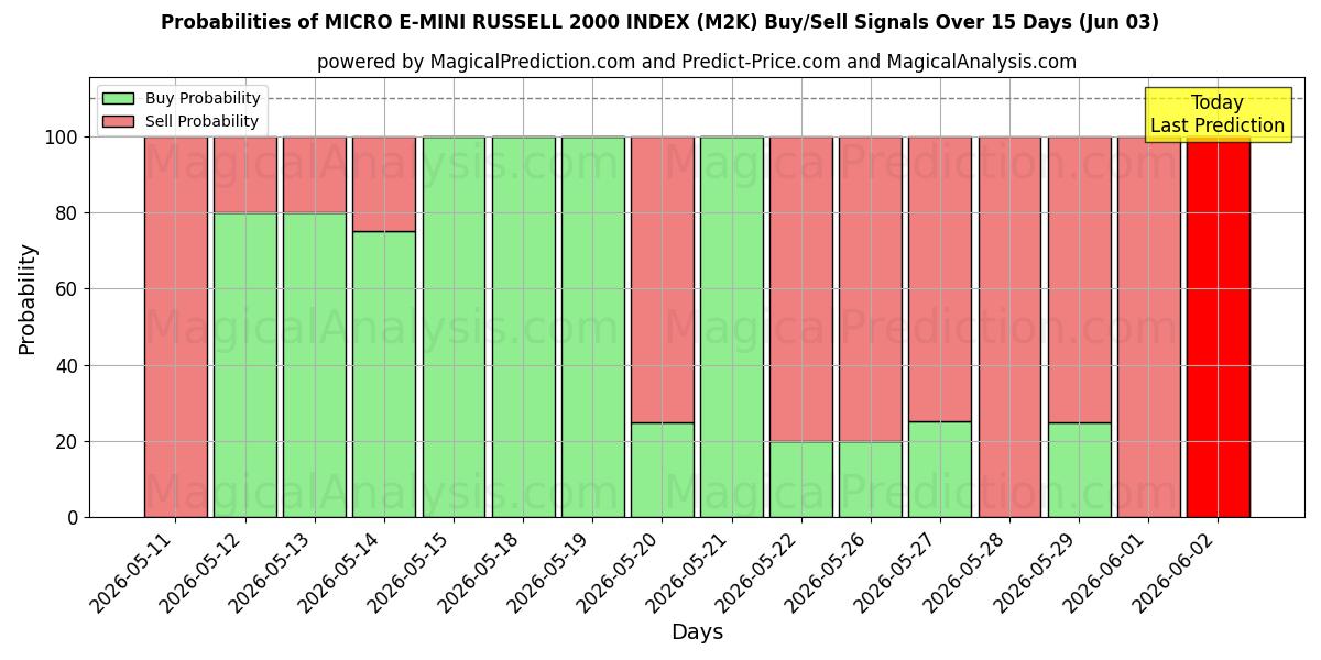 Probabilities of MICRO E-MINI RUSSELL 2000-INDEX (M2K) Buy/Sell Signals Using Several AI Models Over 5 Days (03 Jun) 