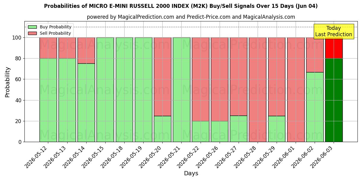 Probabilities of 微型 E-微型罗素 2000 指数 (M2K) Buy/Sell Signals Using Several AI Models Over 5 Days (04 Jun) 