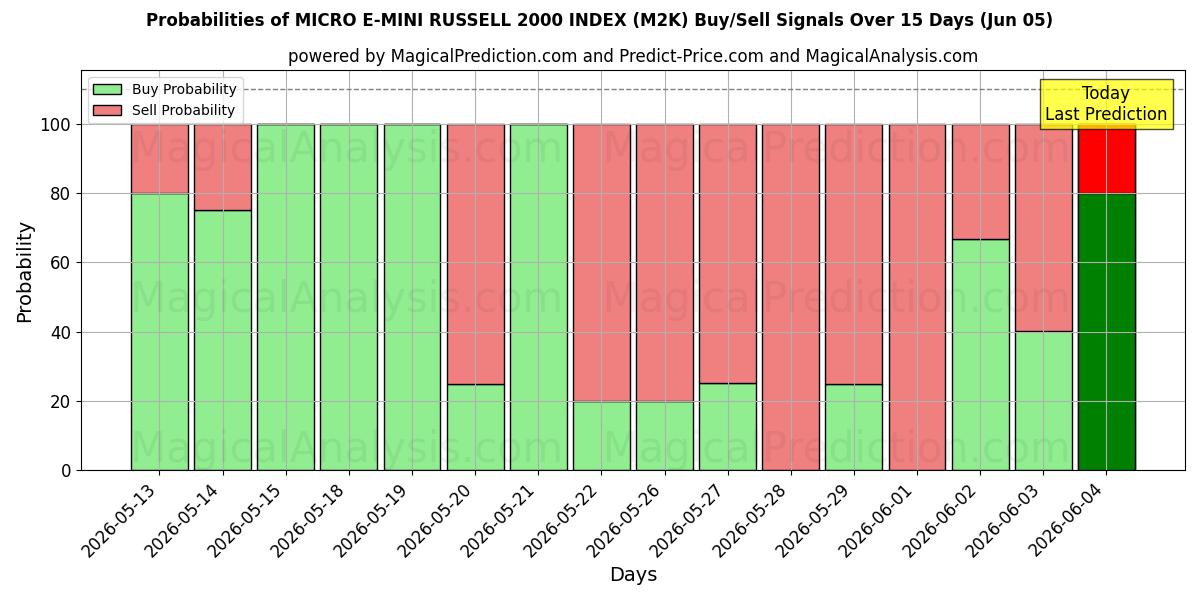 Probabilities of MICRO E-MINI RUSSELL 2000 INDEX (M2K) Buy/Sell Signals Using Several AI Models Over 5 Days (05 Jun) 