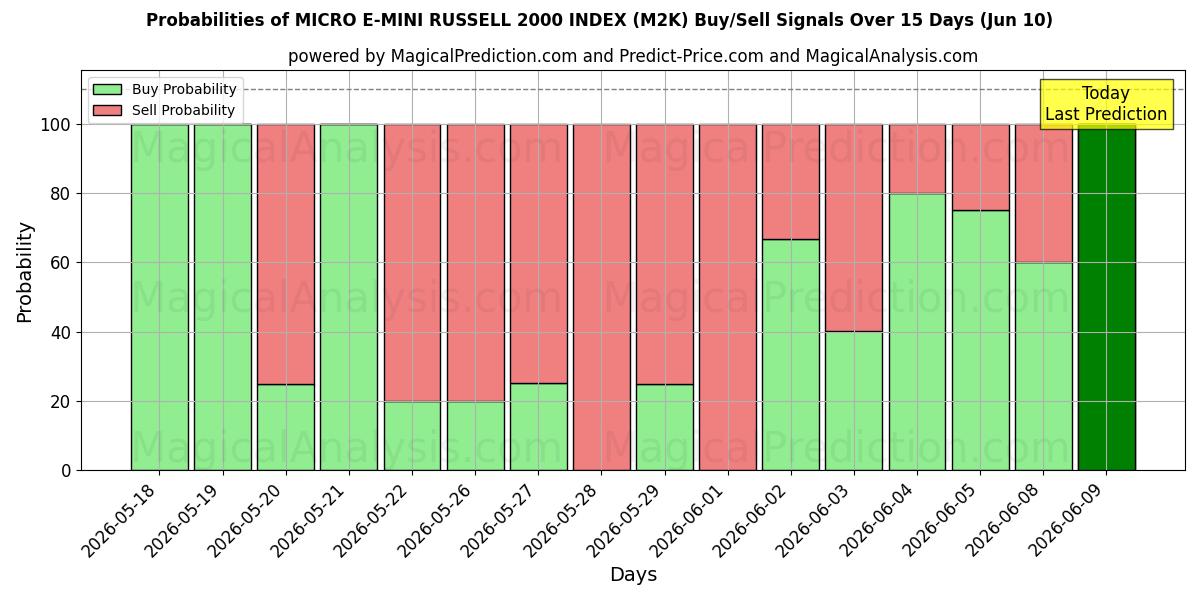Probabilities of MICRO E-MINI RUSSELL 2000 INDEX (M2K) Buy/Sell Signals Using Several AI Models Over 5 Days (09 Jun) 