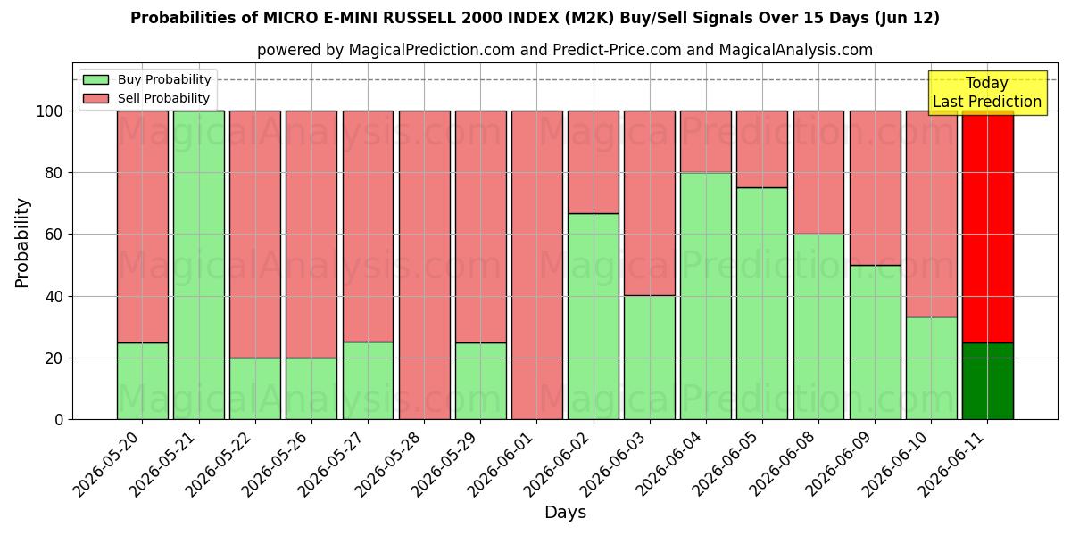 Probabilities of INDICE MICRO E-MINI RUSSELL 2000 (M2K) Buy/Sell Signals Using Several AI Models Over 5 Days (12 Jun) 