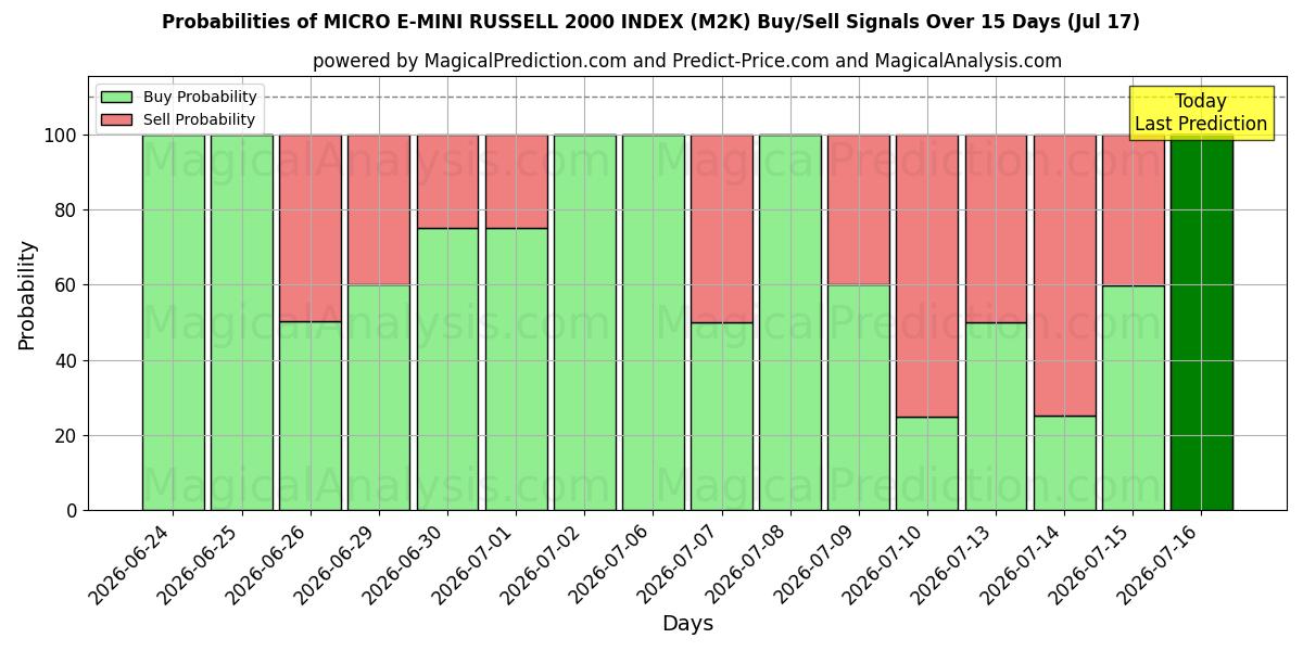 Probabilities of MICRO E-MINI RUSSELL 2000-INDEX (M2K) Buy/Sell Signals Using Several AI Models Over 5 Days (17 Jul) 