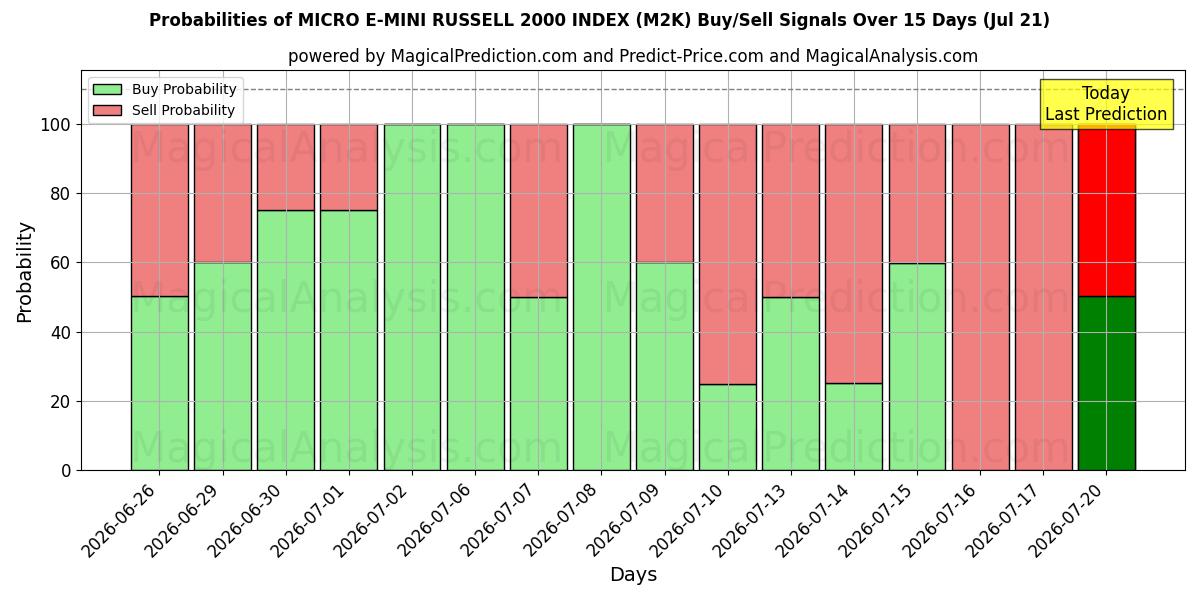 Probabilities of MICRO E-MINI RUSSELL 2000 INDEX (M2K) Buy/Sell Signals Using Several AI Models Over 5 Days (18 Jul) 
