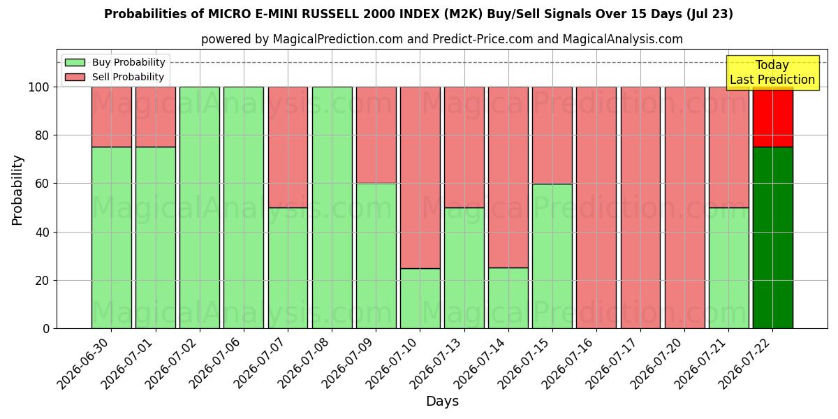 Probabilities of 마이크로 E-미니 러셀 2000 인덱스 (M2K) Buy/Sell Signals Using Several AI Models Over 5 Days (23 Jul) 