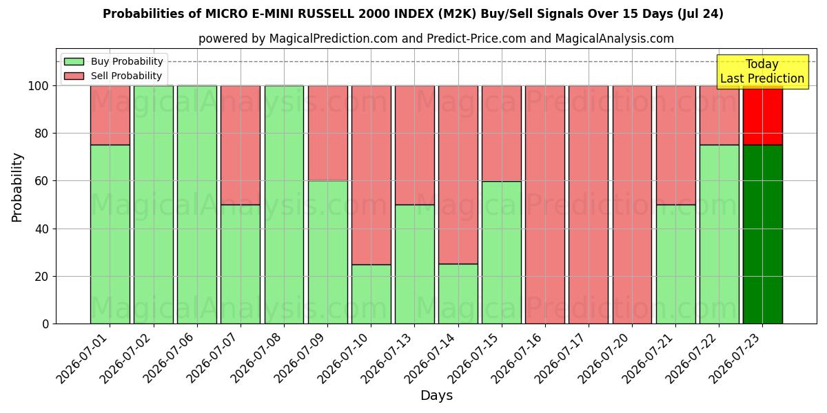 Probabilities of MICRO E-MINI RUSSELL 2000 INDEX (M2K) Buy/Sell Signals Using Several AI Models Over 5 Days (24 Jul) 