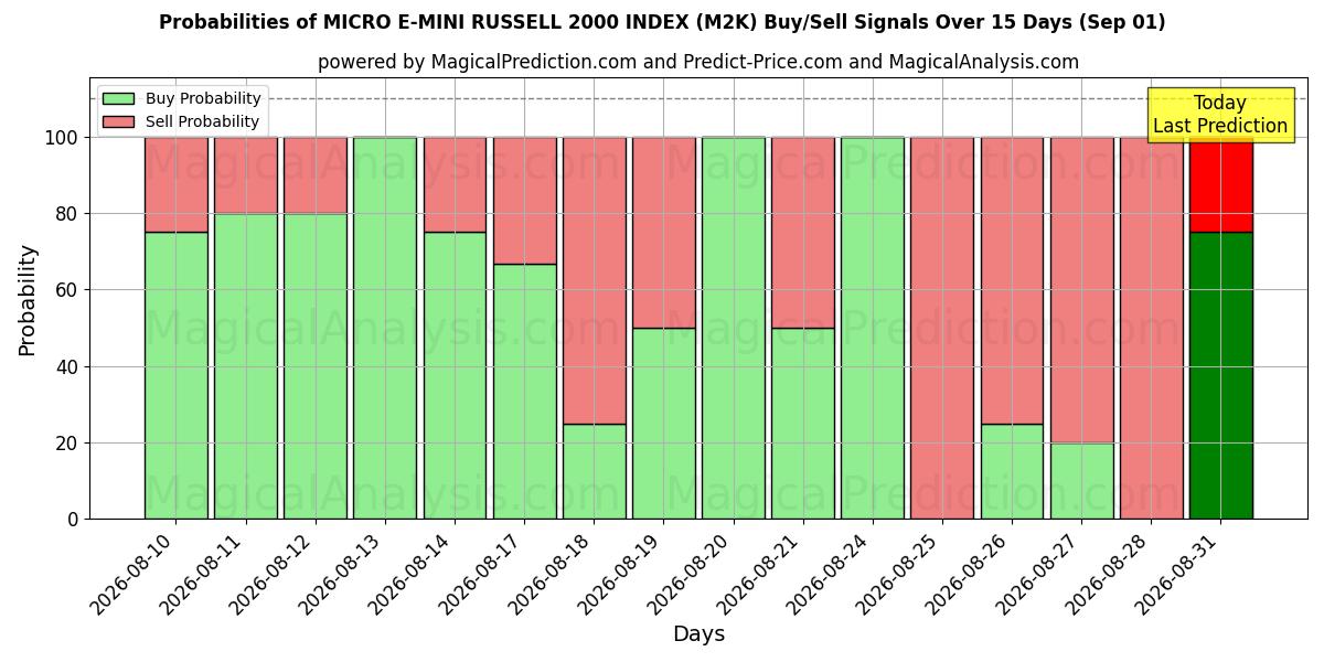 Probabilities of مايكرو إي ميني راسيل 2000 إندكس (M2K) Buy/Sell Signals Using Several AI Models Over 5 Days (01 Sep) 