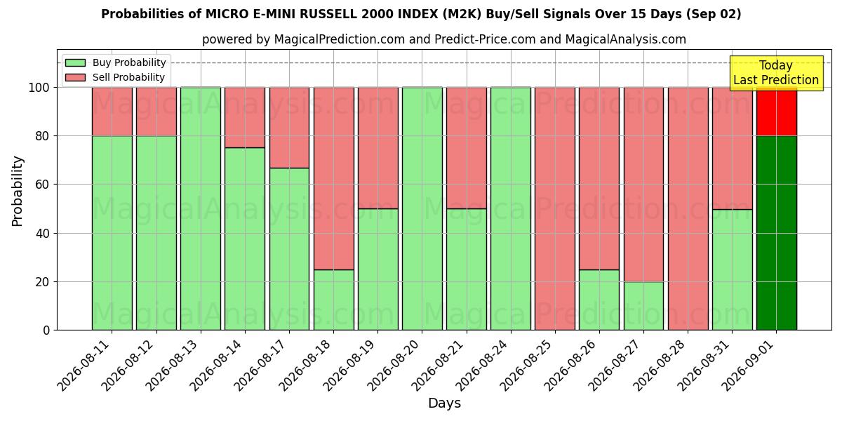 Probabilities of MICRO E-MINI RUSSELL 2000 INDEX (M2K) Buy/Sell Signals Using Several AI Models Over 5 Days (02 Sep) 