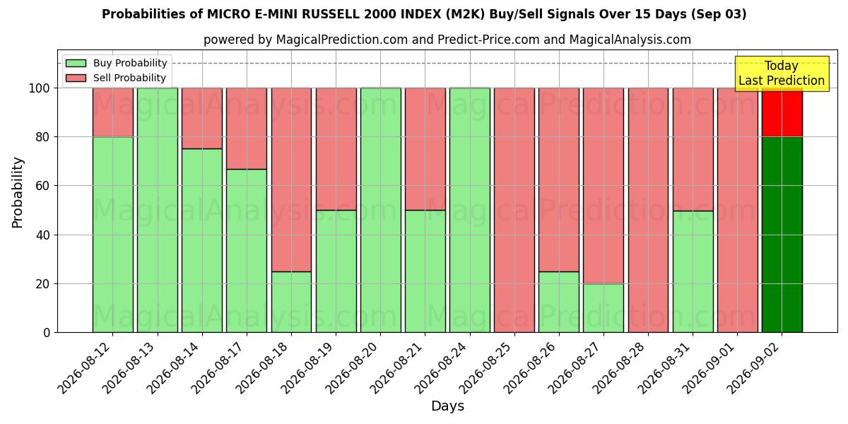 Probabilities of 微型 E-微型罗素 2000 指数 (M2K) Buy/Sell Signals Using Several AI Models Over 5 Days (03 Sep) 