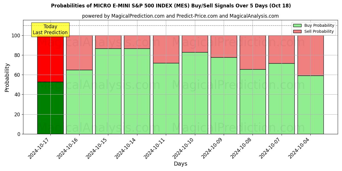 Probabilities of ÍNDICE MICRO E-MINI S&P 500 (MES) Buy/Sell Signals Using Several AI Models Over 5 Days (18 Oct) 