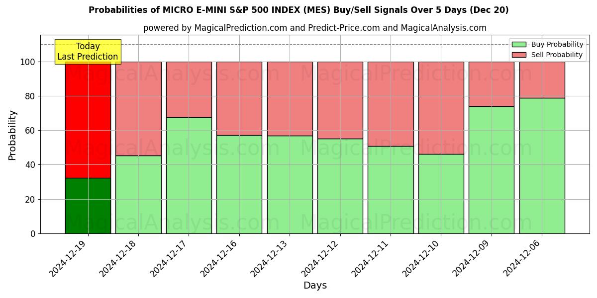 Probabilities of MICRO E-MINI S&P 500 INDEX (MES) Buy/Sell Signals Using Several AI Models Over 5 Days (20 Dec) 