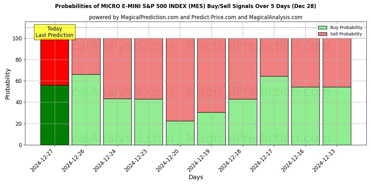 Probabilities of MICRO E-MINI S&P 500 INDEX (MES) Buy/Sell Signals Using Several AI Models Over 5 Days (28 Dec) 