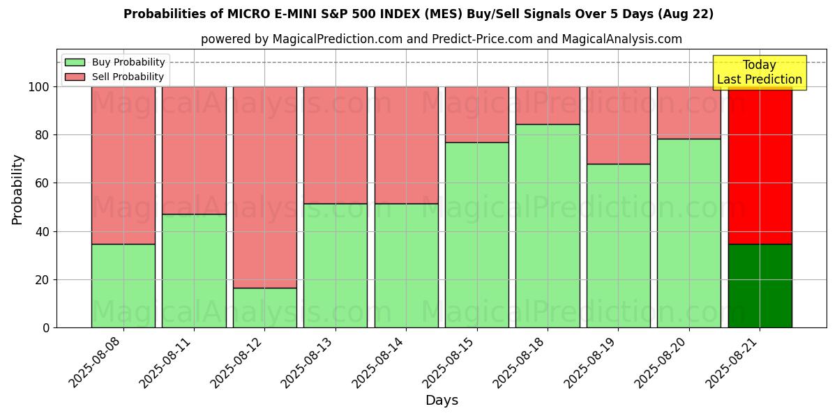 Probabilities of ИНДЕКС МИКРО Э-МИНИ S&P 500 (MES) Buy/Sell Signals Using Several AI Models Over 5 Days (16 Aug) 