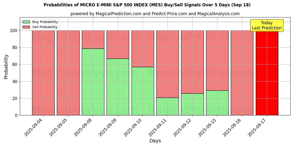 Probabilities of MICRO E-MINI S&P 500 INDEX (MES) Buy/Sell Signals Using Several AI Models Over 5 Days (18 Sep) 