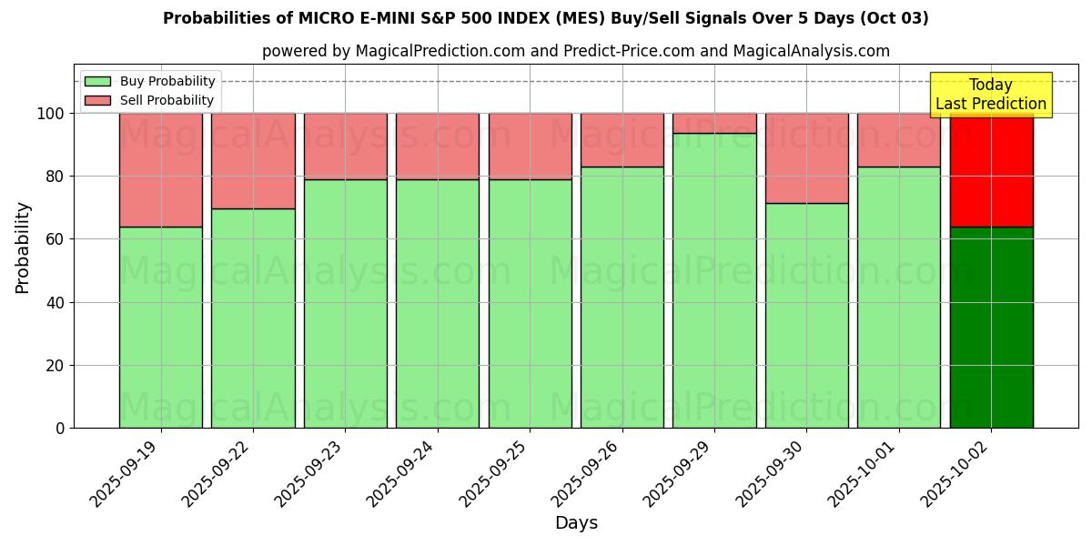 Probabilities of INDICE MICRO E-MINI S&P 500 (MES) Buy/Sell Signals Using Several AI Models Over 5 Days (03 Oct) 