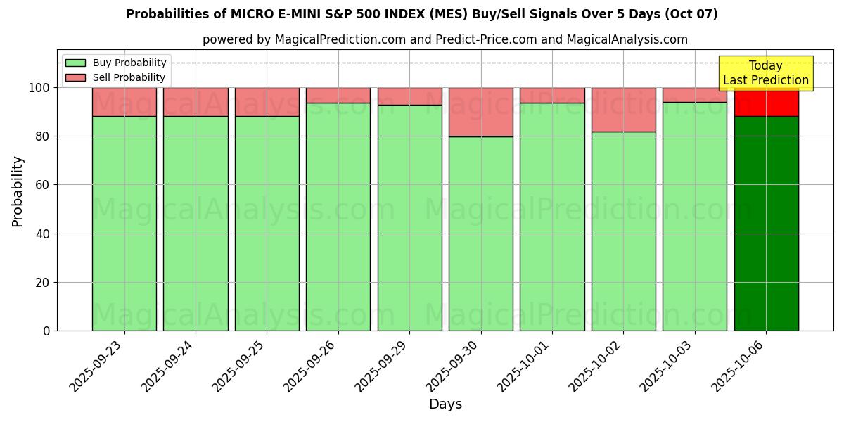 Probabilities of माइक्रो ई-मिनी एसएंडपी 500 इंडेक्स (MES) Buy/Sell Signals Using Several AI Models Over 5 Days (07 Oct) 