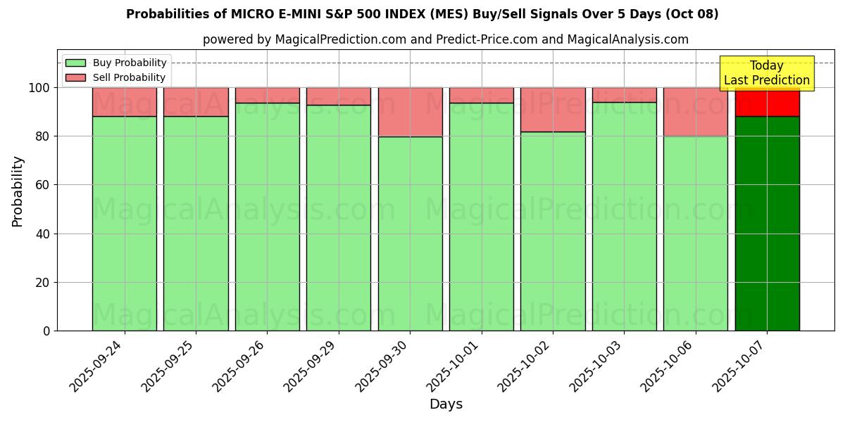 Probabilities of MICRO E-MINI S&P 500 INDEX (MES) Buy/Sell Signals Using Several AI Models Over 5 Days (08 Oct) 