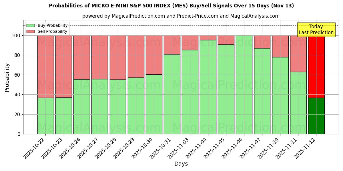 Probabilities of MİKRO E-MINI S&P 500 ENDEKSİ (MES) Buy/Sell Signals Using Several AI Models Over 5 Days (13 Nov) 