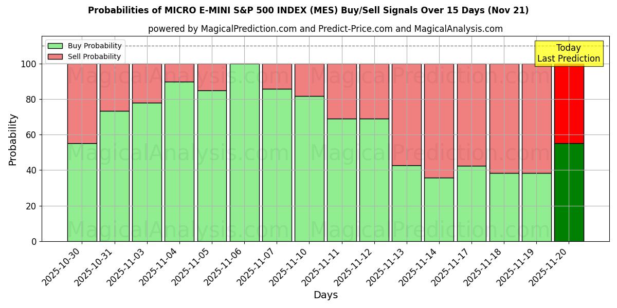 Probabilities of माइक्रो ई-मिनी एसएंडपी 500 इंडेक्स (MES) Buy/Sell Signals Using Several AI Models Over 5 Days (21 Nov) 