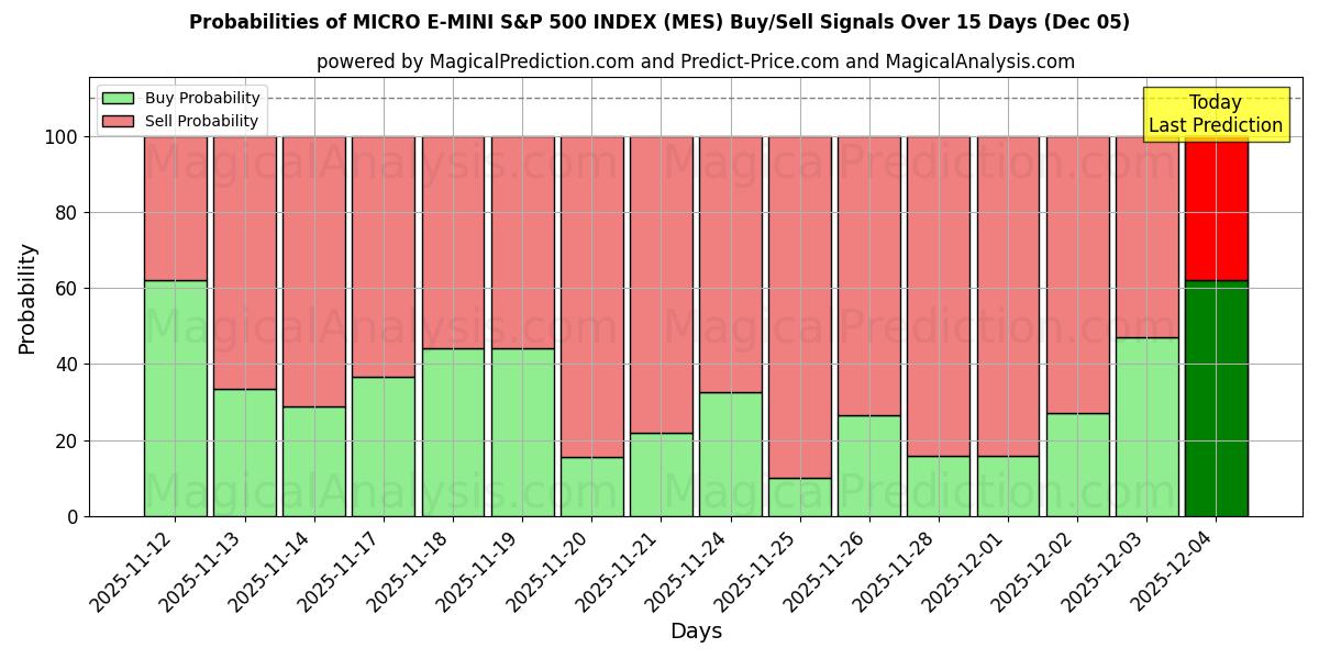 Probabilities of MICRO E-MINI S&P 500 INDEX (MES) Buy/Sell Signals Using Several AI Models Over 5 Days (05 Dec) 