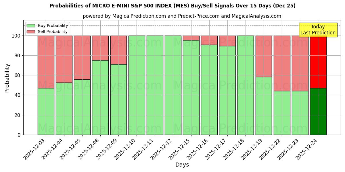Probabilities of MICRO E-MINI S&P 500 INDEX (MES) Buy/Sell Signals Using Several AI Models Over 5 Days (25 Dec) 