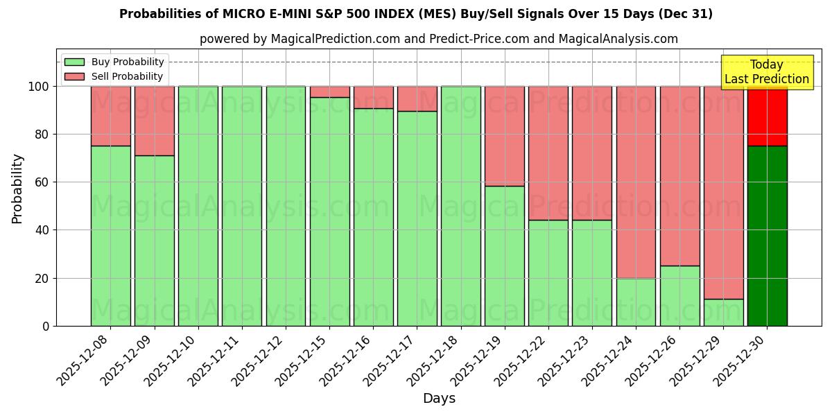 Probabilities of MİKRO E-MINI S&P 500 ENDEKSİ (MES) Buy/Sell Signals Using Several AI Models Over 5 Days (31 Dec) 