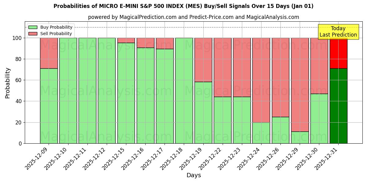 Probabilities of MICRO E-MINI S&P 500 INDEX (MES) Buy/Sell Signals Using Several AI Models Over 5 Days (01 Jan) 