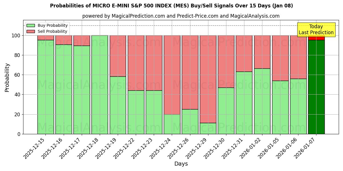 Probabilities of माइक्रो ई-मिनी एसएंडपी 500 इंडेक्स (MES) Buy/Sell Signals Using Several AI Models Over 5 Days (07 Jan) 