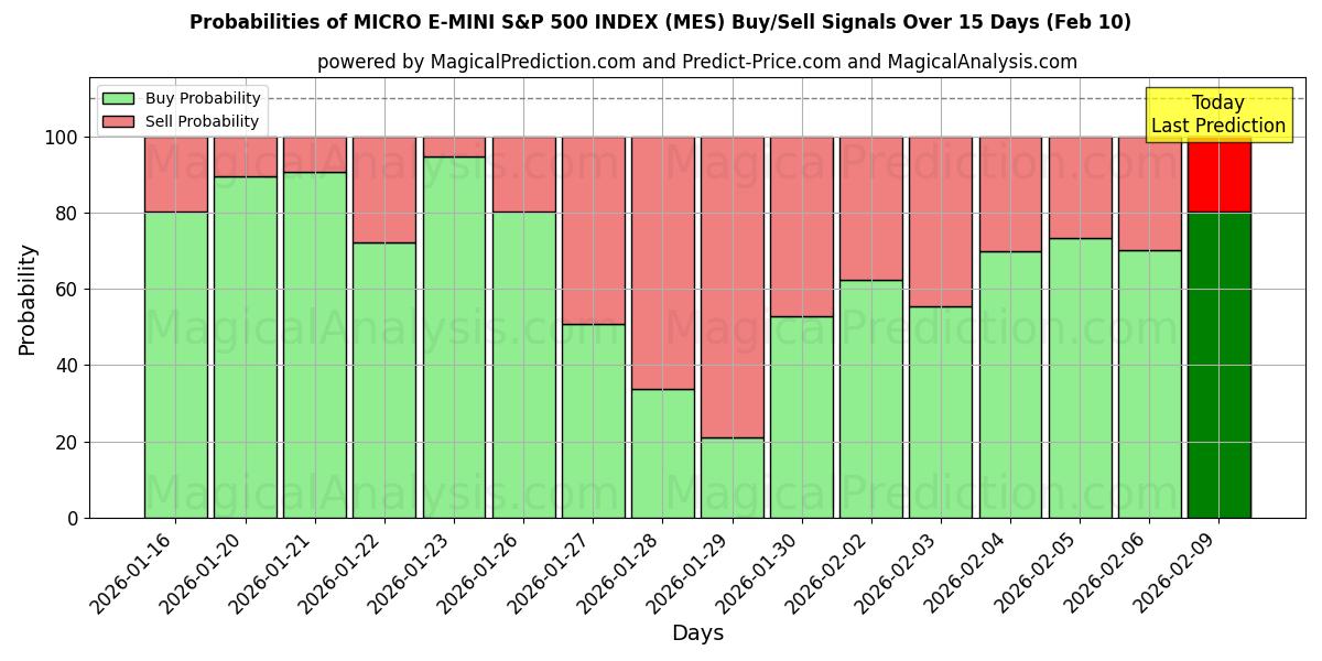 Probabilities of MICRO E-MINI S&P 500 INDEX (MES) Buy/Sell Signals Using Several AI Models Over 5 Days (10 Feb) 