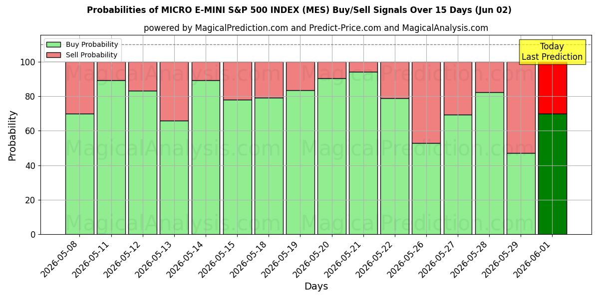 Probabilities of MİKRO E-MINI S&P 500 ENDEKSİ (MES) Buy/Sell Signals Using Several AI Models Over 5 Days (02 Jun) 