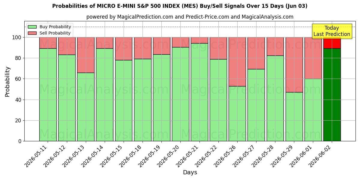 Probabilities of INDICE MICRO E-MINI S&P 500 (MES) Buy/Sell Signals Using Several AI Models Over 5 Days (03 Jun) 