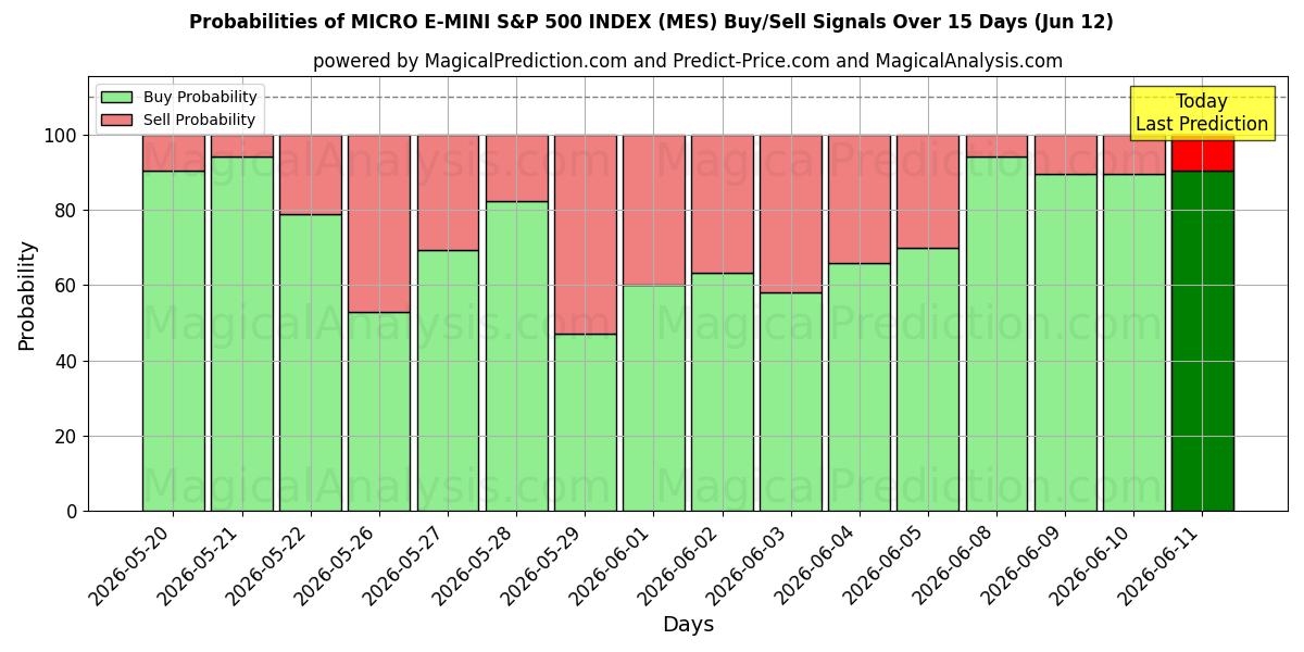 Probabilities of 마이크로 E-MINI S&P 500 지수 (MES) Buy/Sell Signals Using Several AI Models Over 5 Days (06 Jun) 
