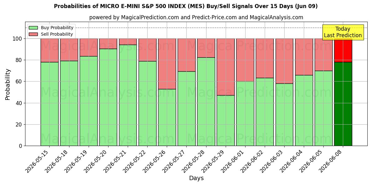 Probabilities of INDICE MICRO E-MINI S&P 500 (MES) Buy/Sell Signals Using Several AI Models Over 5 Days (09 Jun) 