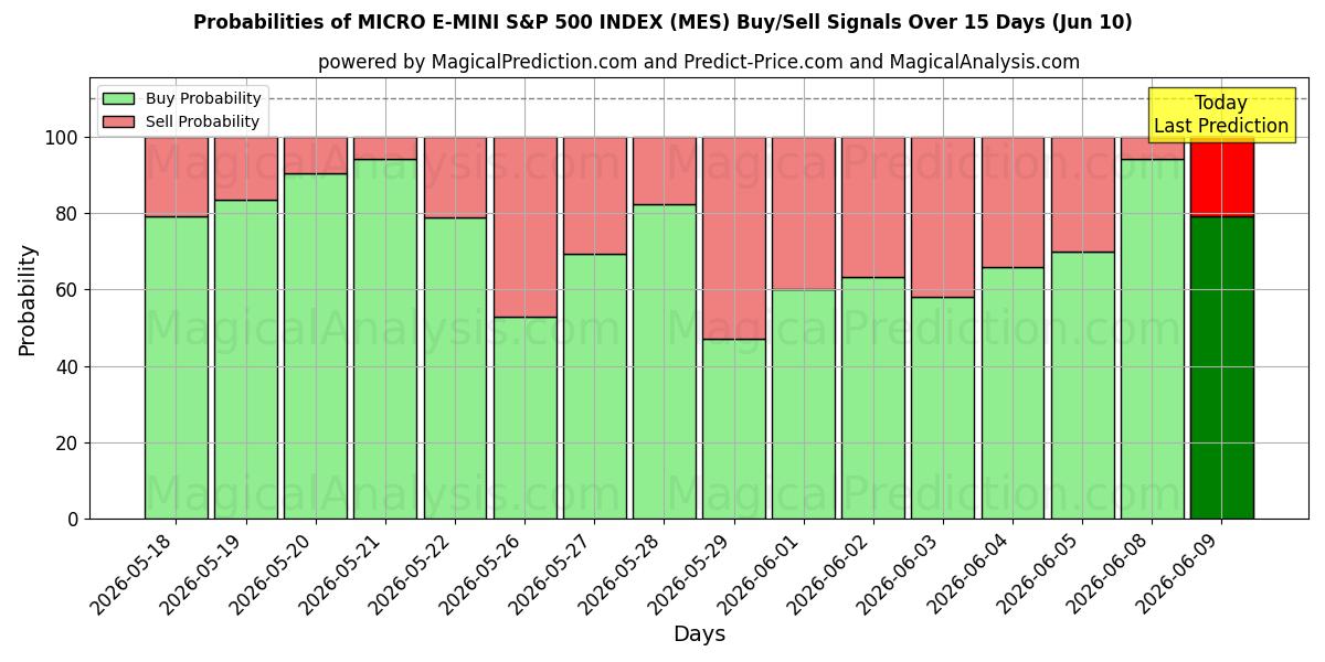 Probabilities of マイクロ E-MINI S&P 500 インデックス (MES) Buy/Sell Signals Using Several AI Models Over 5 Days (10 Jun) 