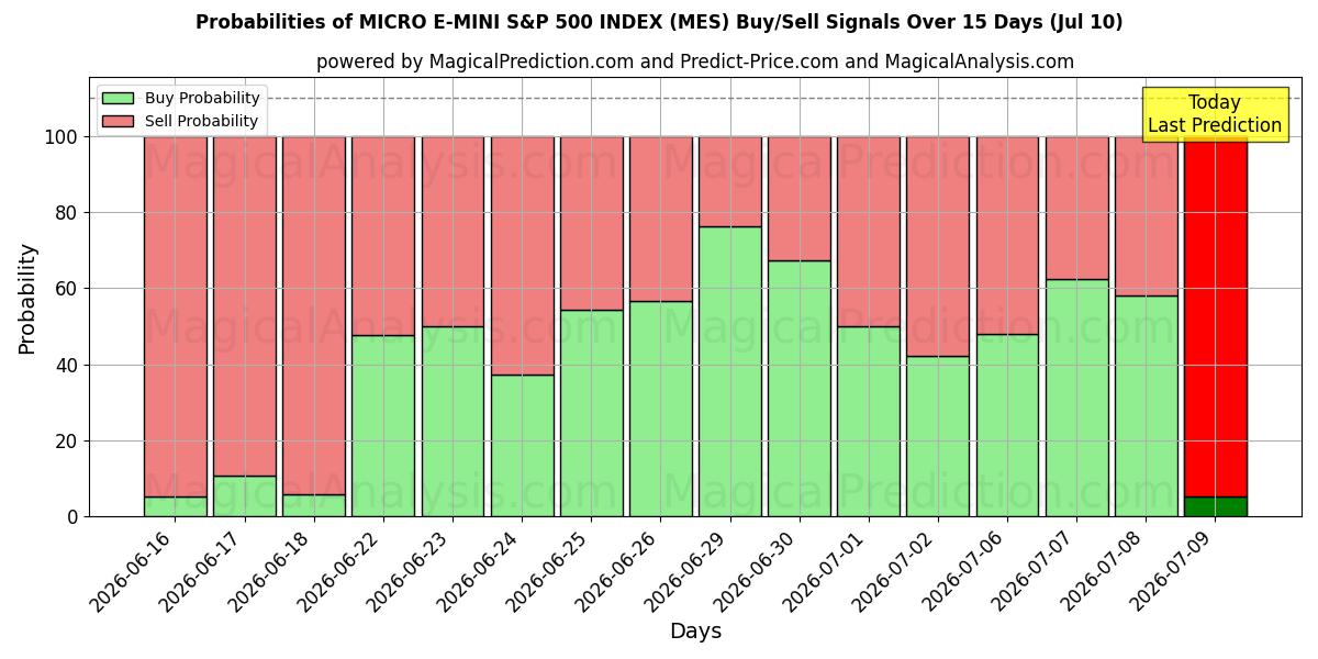 Probabilities of MICRO E-MINI S&P 500 INDEX (MES) Buy/Sell Signals Using Several AI Models Over 5 Days (10 Jul) 