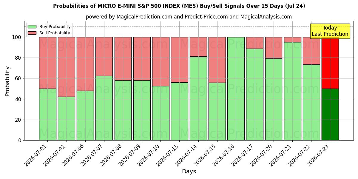 Probabilities of MICRO E-MINI S&P 500 INDEX (MES) Buy/Sell Signals Using Several AI Models Over 5 Days (24 Jul) 