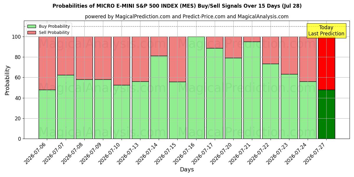 Probabilities of ÍNDICE MICRO E-MINI S&P 500 (MES) Buy/Sell Signals Using Several AI Models Over 5 Days (28 Jul) 