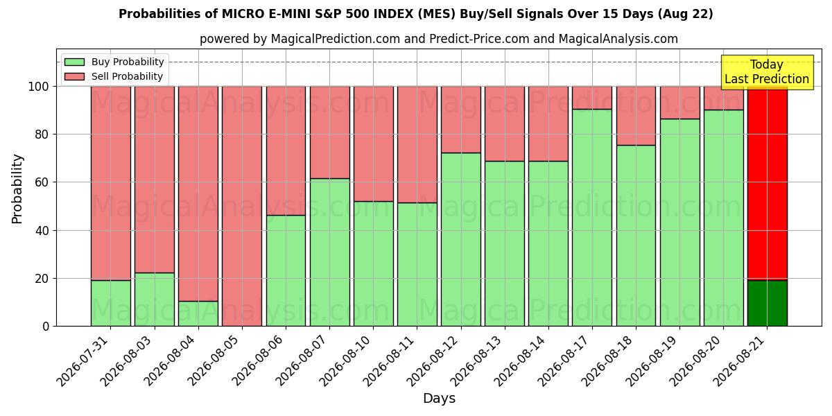 Probabilities of MICRO E-MINI S&P 500 INDEX (MES) Buy/Sell Signals Using Several AI Models Over 5 Days (22 Aug) 