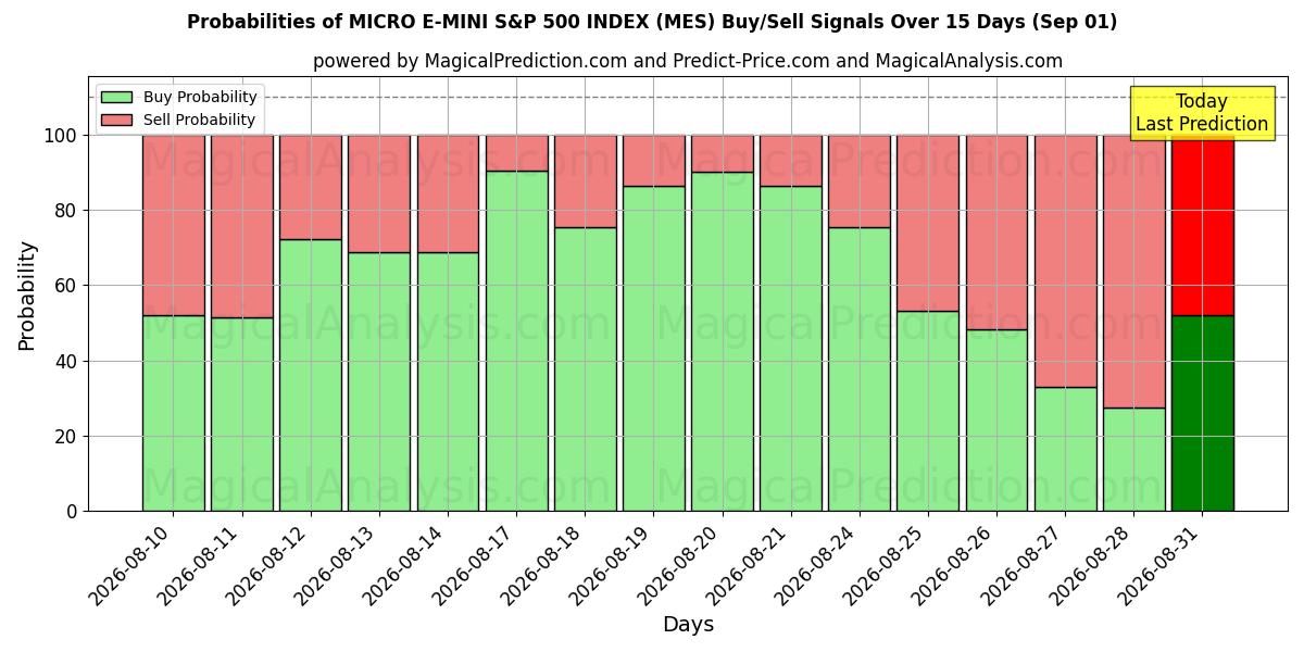 Probabilities of MİKRO E-MINI S&P 500 ENDEKSİ (MES) Buy/Sell Signals Using Several AI Models Over 5 Days (01 Sep) 
