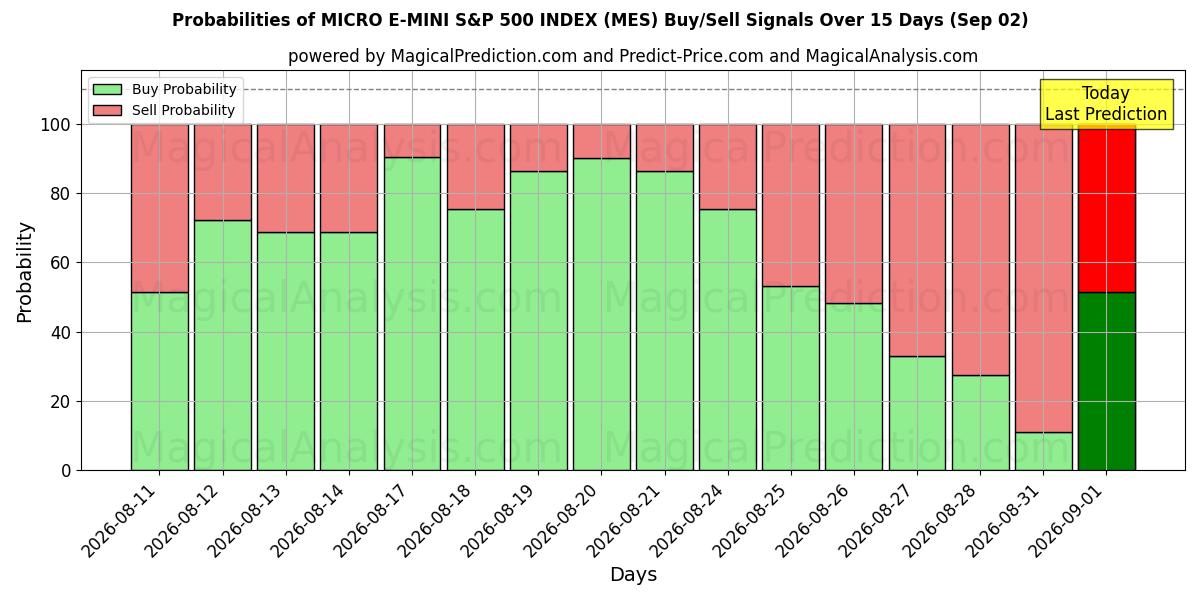 Probabilities of INDICE MICRO E-MINI S&P 500 (MES) Buy/Sell Signals Using Several AI Models Over 5 Days (02 Sep) 