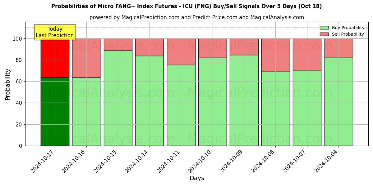 Probabilities of 微型 FANG+ 指数期货 - ICU (FNG) Buy/Sell Signals Using Several AI Models Over 5 Days (18 Oct) 