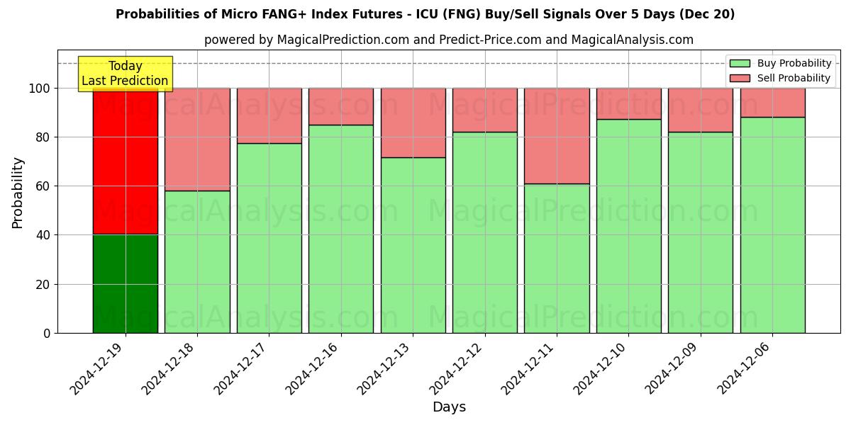 Probabilities of Micro FANG+ Index Futures - ICU (FNG) Buy/Sell Signals Using Several AI Models Over 5 Days (20 Dec) 