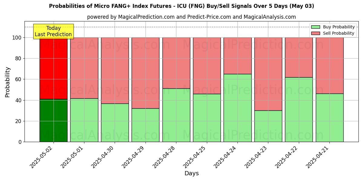 Вероятности сигналов на покупку/продажу Фьючерсы на индекс Micro FANG+ — ICU (FNG) с использованием нескольких моделей ИИ за 10 дней (03 May) Probabilities of Фьючерсы на индекс Micro FANG+ — ICU (FNG) Buy/Sell Signals Using Several AI Models Over 5 Days (03 May)