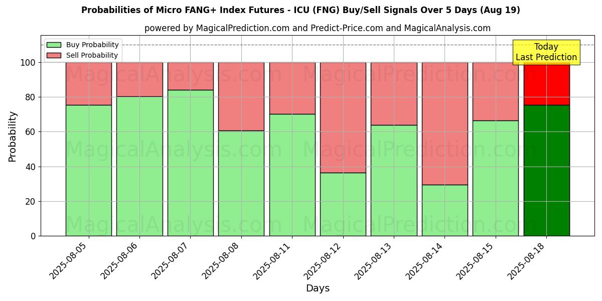 Probabilities of Micro FANG+ Index Futures - ICU (FNG) Buy/Sell Signals Using Several AI Models Over 5 Days (19 Aug) 