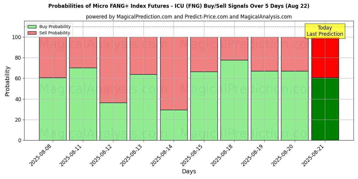 Probabilities of Mikro FANG+ Endeks Vadeli İşlemleri - ICU (FNG) Buy/Sell Signals Using Several AI Models Over 5 Days (22 Aug) 