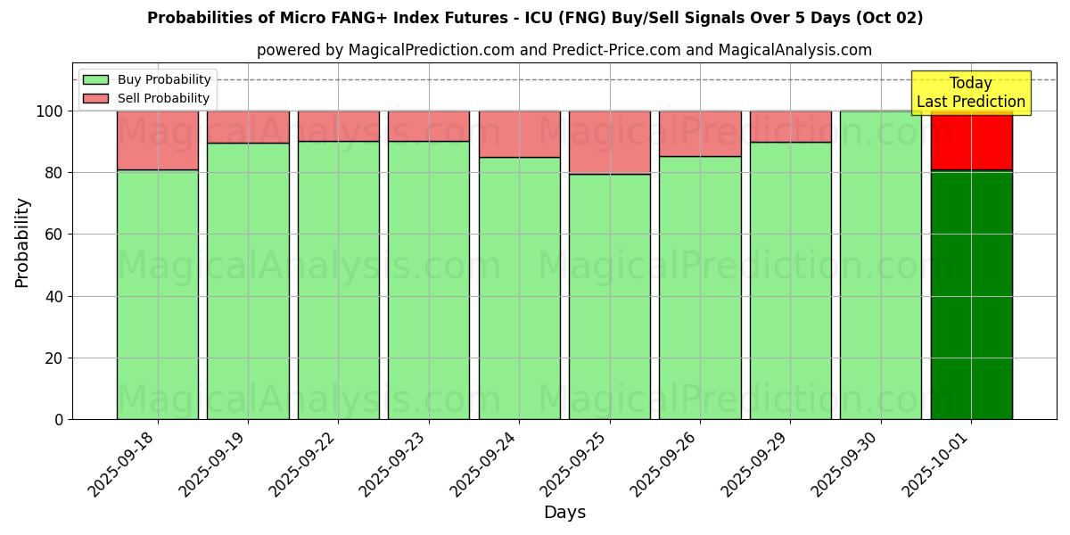 Probabilities of Micro FANG+ Index Futures - ICU (FNG) Buy/Sell Signals Using Several AI Models Over 5 Days (02 Oct) 