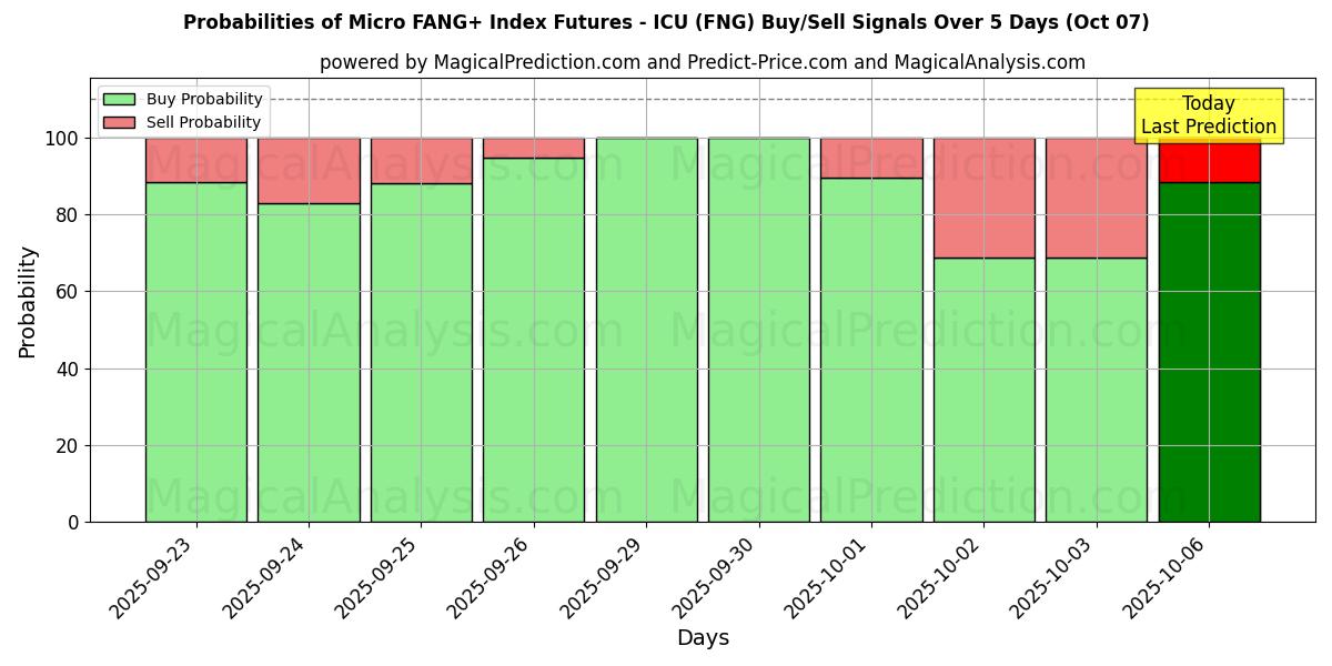 Probabilities of Micro FANG+ Index Futures - ICU (FNG) Buy/Sell Signals Using Several AI Models Over 5 Days (07 Oct) 