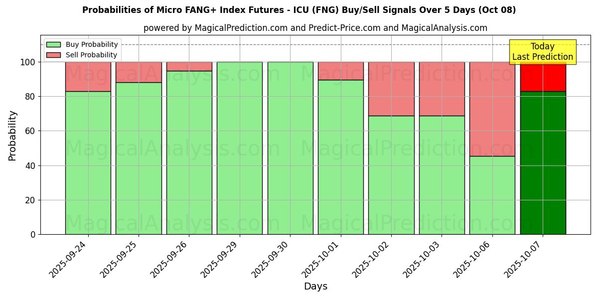 Probabilities of العقود الآجلة لمؤشر Micro FANG+ - ICU (FNG) Buy/Sell Signals Using Several AI Models Over 5 Days (08 Oct) 