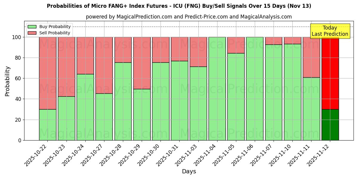 Probabilities of Micro FANG+ Index Futures - ICU (FNG) Buy/Sell Signals Using Several AI Models Over 5 Days (13 Nov) 